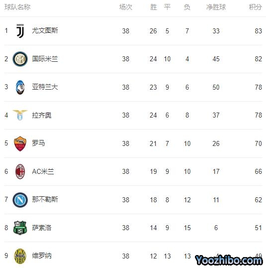2019/20赛季<a href=/zuqiusai/yijia/ target=_blank class=infotextkey>意甲</a>最终积分